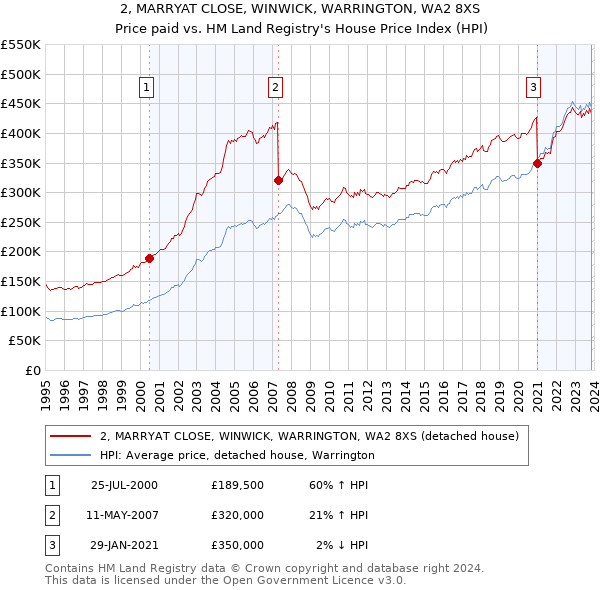 2, MARRYAT CLOSE, WINWICK, WARRINGTON, WA2 8XS: Price paid vs HM Land Registry's House Price Index