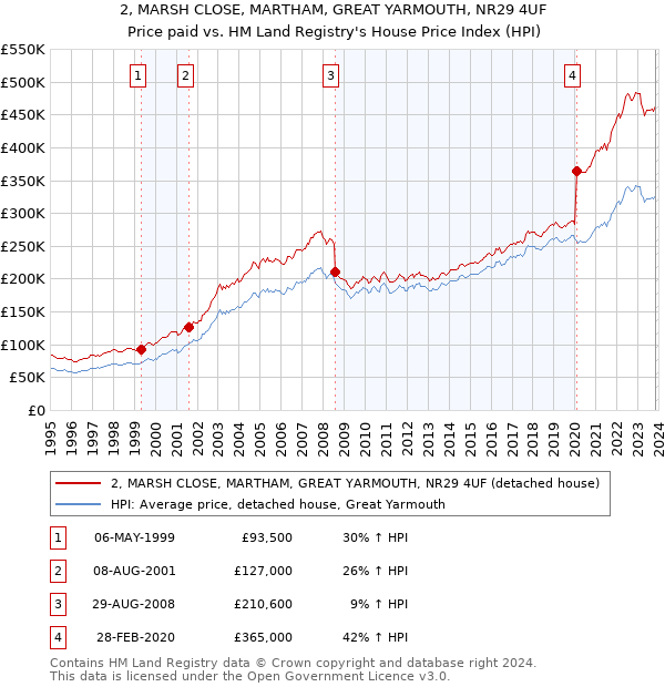 2, MARSH CLOSE, MARTHAM, GREAT YARMOUTH, NR29 4UF: Price paid vs HM Land Registry's House Price Index
