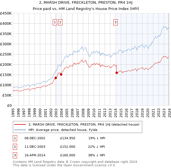 2, MARSH DRIVE, FRECKLETON, PRESTON, PR4 1HJ: Price paid vs HM Land Registry's House Price Index