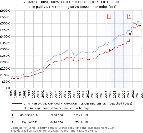 2, MARSH DRIVE, KIBWORTH HARCOURT, LEICESTER, LE8 0NT: Price paid vs HM Land Registry's House Price Index