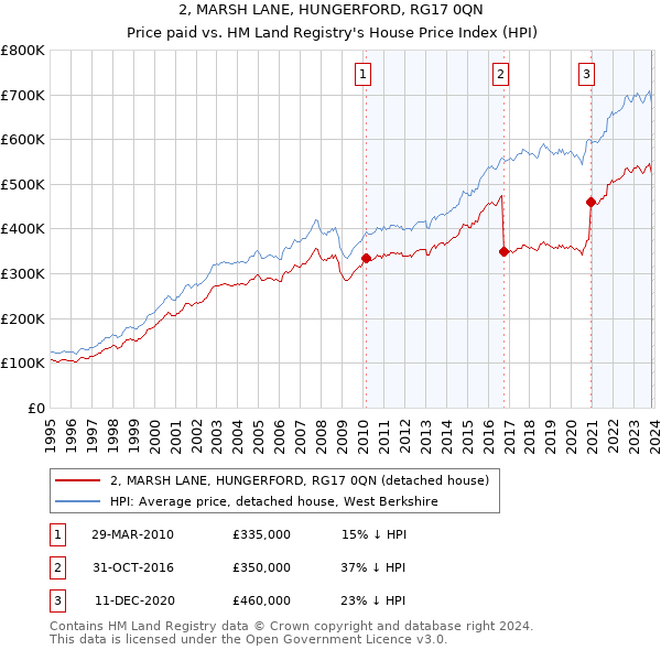 2, MARSH LANE, HUNGERFORD, RG17 0QN: Price paid vs HM Land Registry's House Price Index