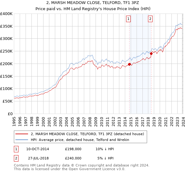 2, MARSH MEADOW CLOSE, TELFORD, TF1 3PZ: Price paid vs HM Land Registry's House Price Index