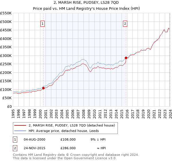 2, MARSH RISE, PUDSEY, LS28 7QD: Price paid vs HM Land Registry's House Price Index