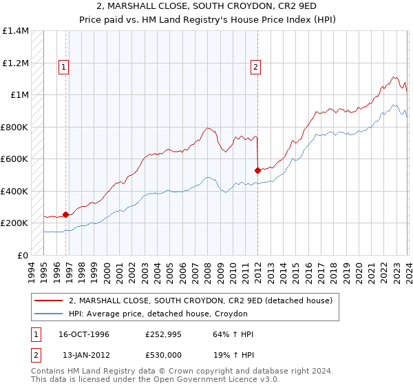 2, MARSHALL CLOSE, SOUTH CROYDON, CR2 9ED: Price paid vs HM Land Registry's House Price Index