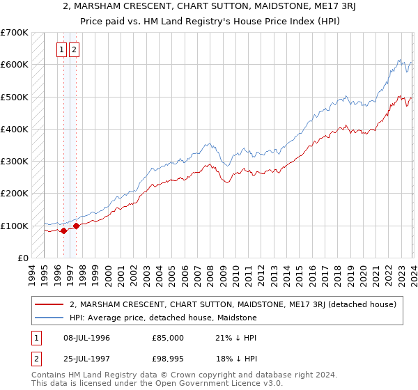 2, MARSHAM CRESCENT, CHART SUTTON, MAIDSTONE, ME17 3RJ: Price paid vs HM Land Registry's House Price Index