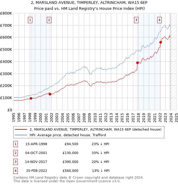 2, MARSLAND AVENUE, TIMPERLEY, ALTRINCHAM, WA15 6EP: Price paid vs HM Land Registry's House Price Index