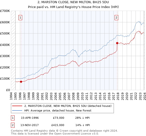 2, MARSTON CLOSE, NEW MILTON, BH25 5DU: Price paid vs HM Land Registry's House Price Index