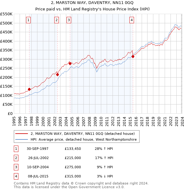 2, MARSTON WAY, DAVENTRY, NN11 0GQ: Price paid vs HM Land Registry's House Price Index