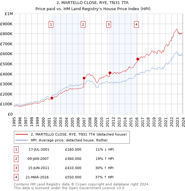 2, MARTELLO CLOSE, RYE, TN31 7TA: Price paid vs HM Land Registry's House Price Index