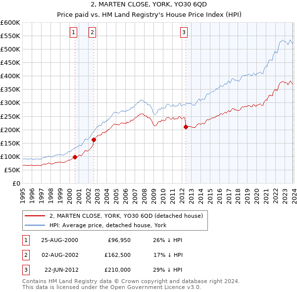 2, MARTEN CLOSE, YORK, YO30 6QD: Price paid vs HM Land Registry's House Price Index
