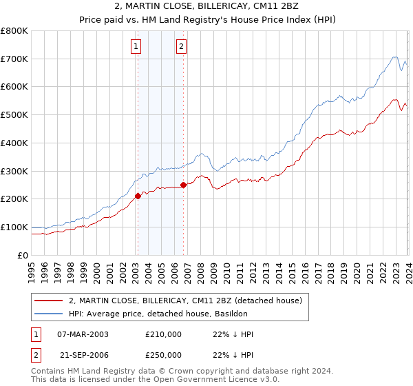 2, MARTIN CLOSE, BILLERICAY, CM11 2BZ: Price paid vs HM Land Registry's House Price Index
