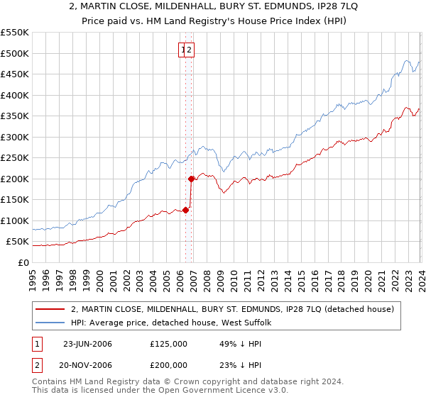 2, MARTIN CLOSE, MILDENHALL, BURY ST. EDMUNDS, IP28 7LQ: Price paid vs HM Land Registry's House Price Index
