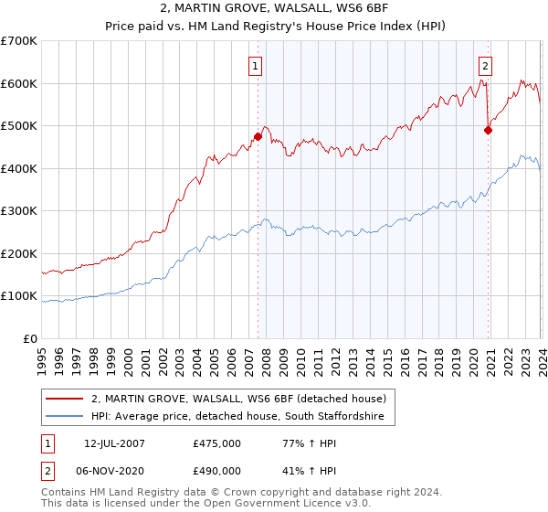 2, MARTIN GROVE, WALSALL, WS6 6BF: Price paid vs HM Land Registry's House Price Index