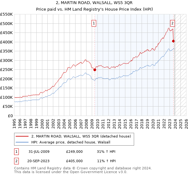 2, MARTIN ROAD, WALSALL, WS5 3QR: Price paid vs HM Land Registry's House Price Index