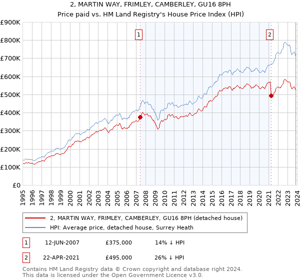 2, MARTIN WAY, FRIMLEY, CAMBERLEY, GU16 8PH: Price paid vs HM Land Registry's House Price Index