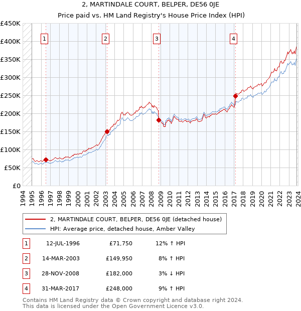 2, MARTINDALE COURT, BELPER, DE56 0JE: Price paid vs HM Land Registry's House Price Index