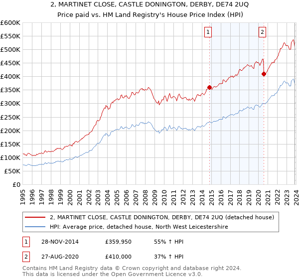 2, MARTINET CLOSE, CASTLE DONINGTON, DERBY, DE74 2UQ: Price paid vs HM Land Registry's House Price Index
