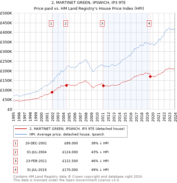 2, MARTINET GREEN, IPSWICH, IP3 9TE: Price paid vs HM Land Registry's House Price Index