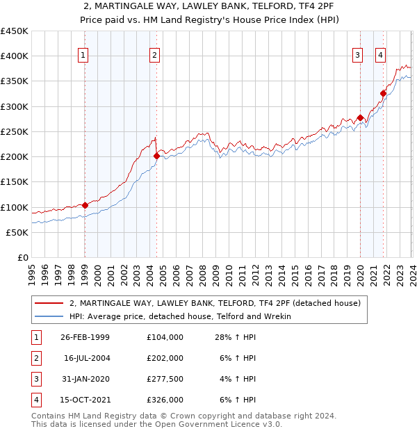 2, MARTINGALE WAY, LAWLEY BANK, TELFORD, TF4 2PF: Price paid vs HM Land Registry's House Price Index