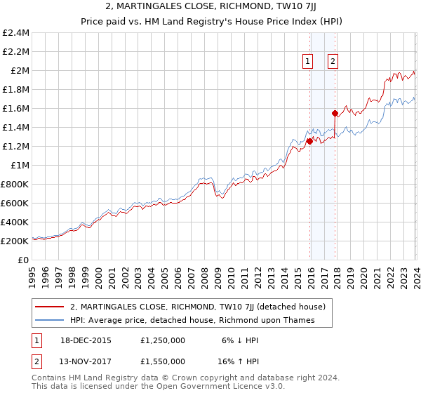 2, MARTINGALES CLOSE, RICHMOND, TW10 7JJ: Price paid vs HM Land Registry's House Price Index