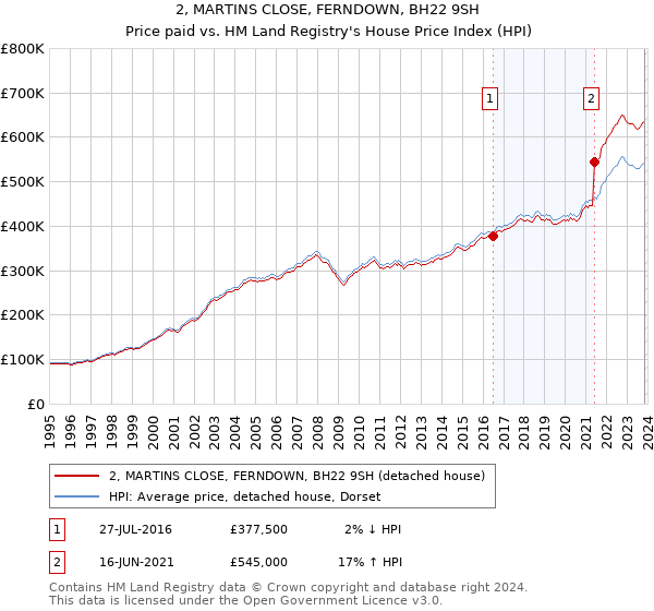 2, MARTINS CLOSE, FERNDOWN, BH22 9SH: Price paid vs HM Land Registry's House Price Index