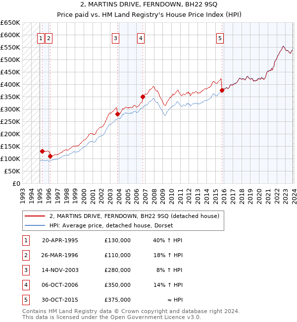 2, MARTINS DRIVE, FERNDOWN, BH22 9SQ: Price paid vs HM Land Registry's House Price Index