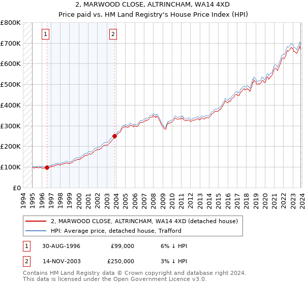 2, MARWOOD CLOSE, ALTRINCHAM, WA14 4XD: Price paid vs HM Land Registry's House Price Index