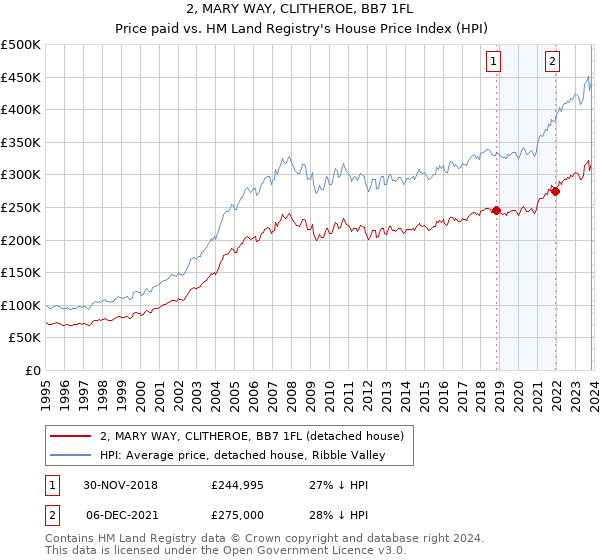 2, MARY WAY, CLITHEROE, BB7 1FL: Price paid vs HM Land Registry's House Price Index