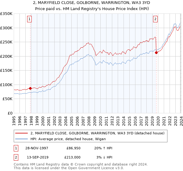 2, MARYFIELD CLOSE, GOLBORNE, WARRINGTON, WA3 3YD: Price paid vs HM Land Registry's House Price Index