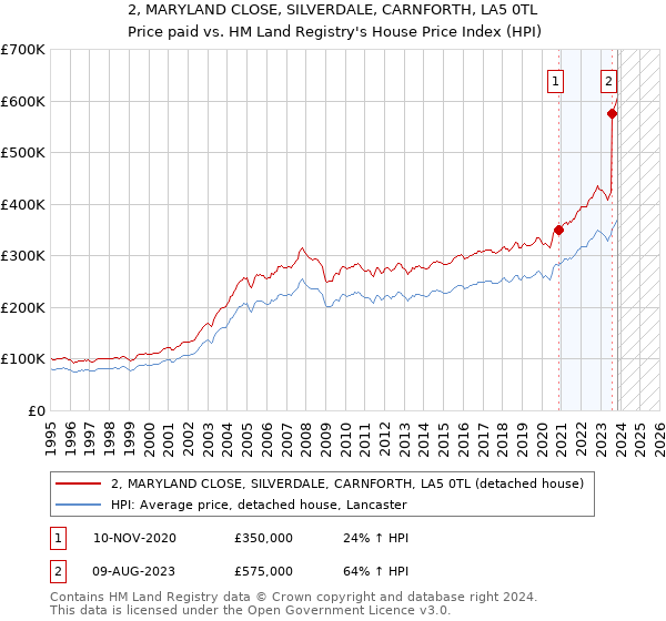 2, MARYLAND CLOSE, SILVERDALE, CARNFORTH, LA5 0TL: Price paid vs HM Land Registry's House Price Index