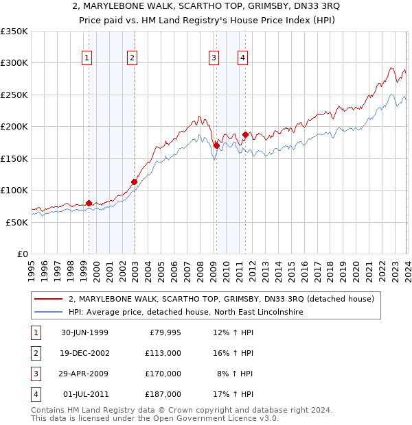 2, MARYLEBONE WALK, SCARTHO TOP, GRIMSBY, DN33 3RQ: Price paid vs HM Land Registry's House Price Index