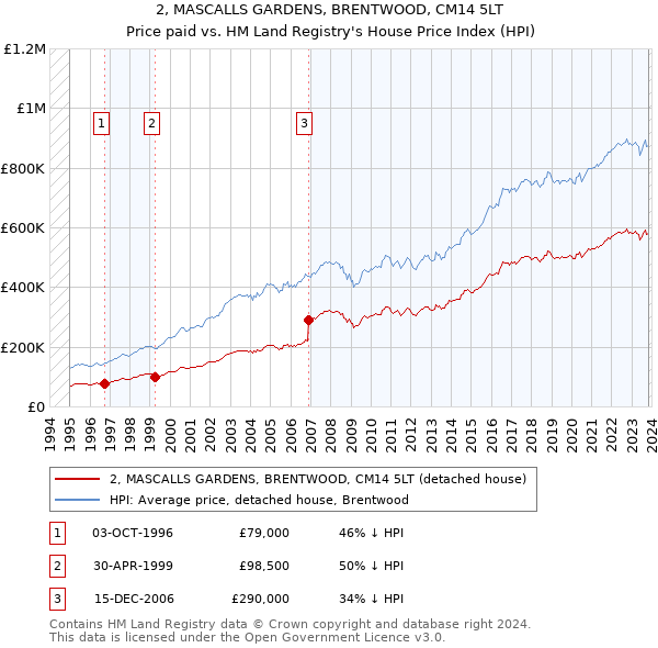 2, MASCALLS GARDENS, BRENTWOOD, CM14 5LT: Price paid vs HM Land Registry's House Price Index