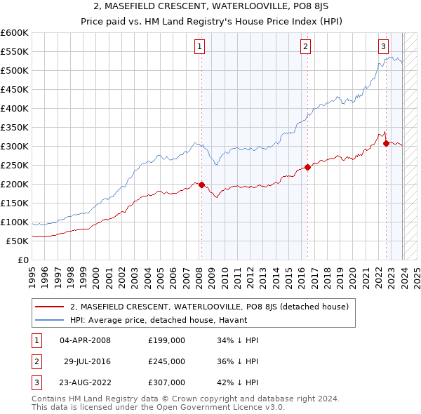 2, MASEFIELD CRESCENT, WATERLOOVILLE, PO8 8JS: Price paid vs HM Land Registry's House Price Index