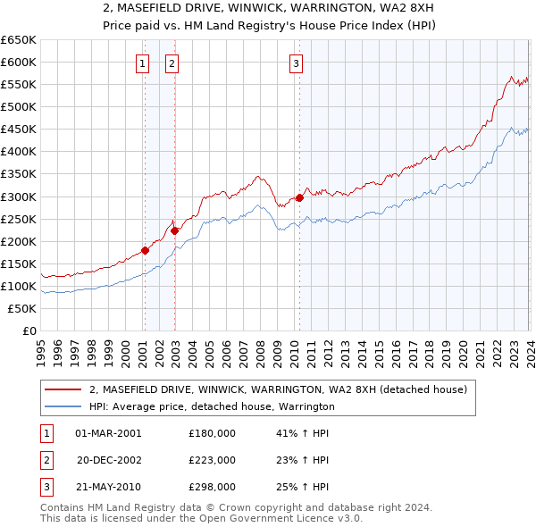 2, MASEFIELD DRIVE, WINWICK, WARRINGTON, WA2 8XH: Price paid vs HM Land Registry's House Price Index