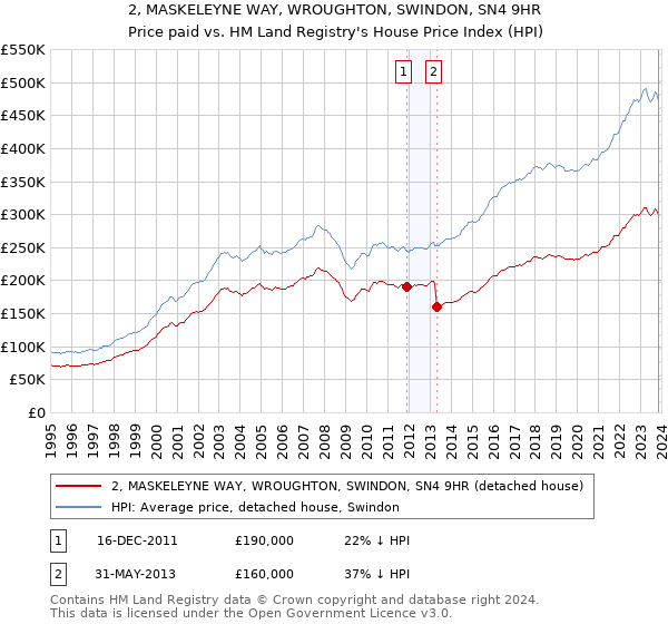 2, MASKELEYNE WAY, WROUGHTON, SWINDON, SN4 9HR: Price paid vs HM Land Registry's House Price Index