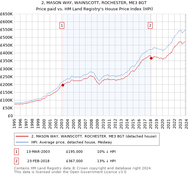 2, MASON WAY, WAINSCOTT, ROCHESTER, ME3 8GT: Price paid vs HM Land Registry's House Price Index