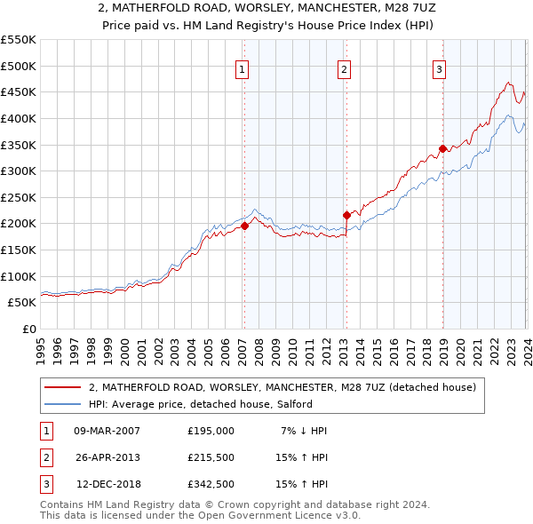 2, MATHERFOLD ROAD, WORSLEY, MANCHESTER, M28 7UZ: Price paid vs HM Land Registry's House Price Index