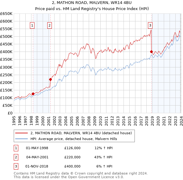 2, MATHON ROAD, MALVERN, WR14 4BU: Price paid vs HM Land Registry's House Price Index