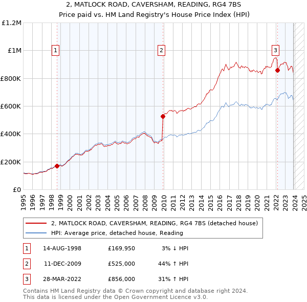 2, MATLOCK ROAD, CAVERSHAM, READING, RG4 7BS: Price paid vs HM Land Registry's House Price Index