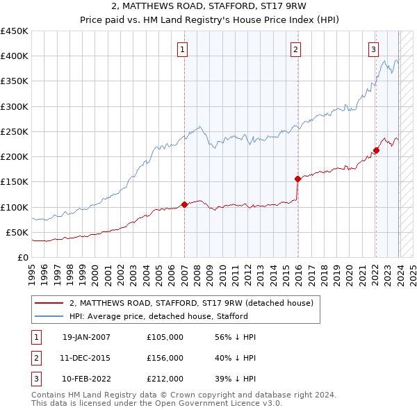 2, MATTHEWS ROAD, STAFFORD, ST17 9RW: Price paid vs HM Land Registry's House Price Index