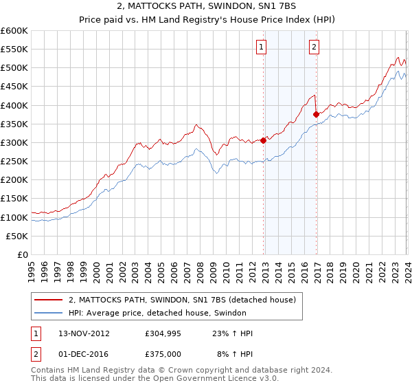 2, MATTOCKS PATH, SWINDON, SN1 7BS: Price paid vs HM Land Registry's House Price Index
