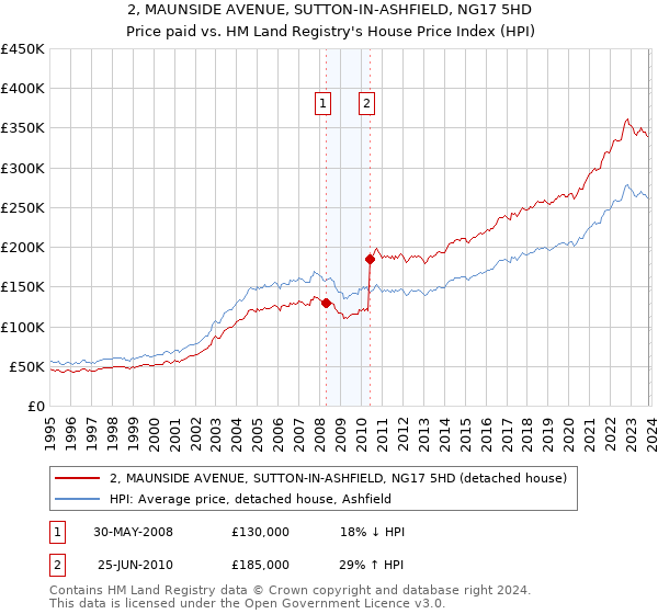 2, MAUNSIDE AVENUE, SUTTON-IN-ASHFIELD, NG17 5HD: Price paid vs HM Land Registry's House Price Index