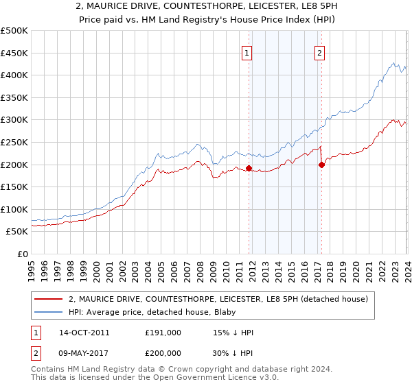2, MAURICE DRIVE, COUNTESTHORPE, LEICESTER, LE8 5PH: Price paid vs HM Land Registry's House Price Index