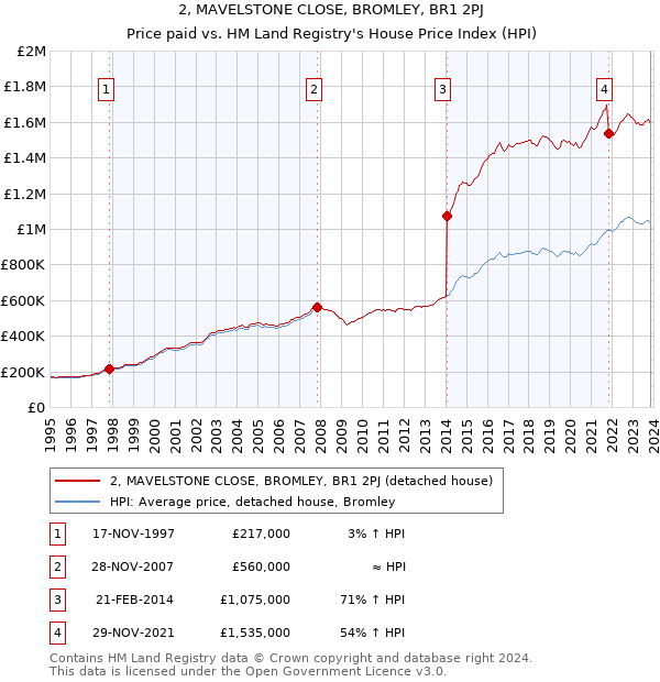 2, MAVELSTONE CLOSE, BROMLEY, BR1 2PJ: Price paid vs HM Land Registry's House Price Index
