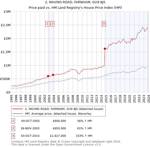 2, MAVINS ROAD, FARNHAM, GU9 8JS: Price paid vs HM Land Registry's House Price Index