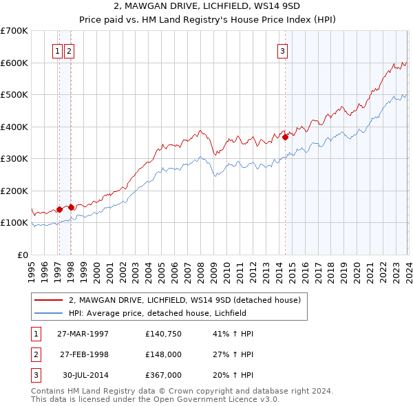 2, MAWGAN DRIVE, LICHFIELD, WS14 9SD: Price paid vs HM Land Registry's House Price Index