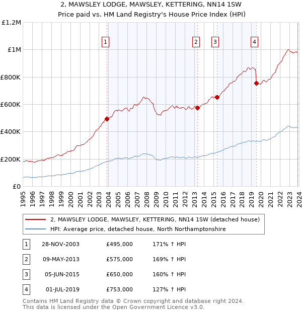 2, MAWSLEY LODGE, MAWSLEY, KETTERING, NN14 1SW: Price paid vs HM Land Registry's House Price Index