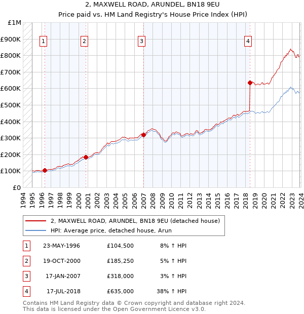 2, MAXWELL ROAD, ARUNDEL, BN18 9EU: Price paid vs HM Land Registry's House Price Index