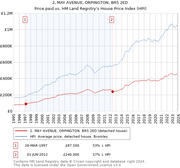 2, MAY AVENUE, ORPINGTON, BR5 2ED: Price paid vs HM Land Registry's House Price Index