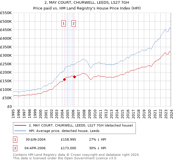 2, MAY COURT, CHURWELL, LEEDS, LS27 7GH: Price paid vs HM Land Registry's House Price Index